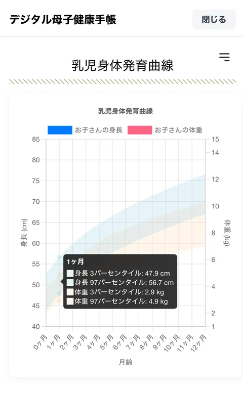 デジタル母子健康手帳の乳児身体発育曲線のページ。月齢ごとの身長と体重の目安が、帯状のグラフで表示される